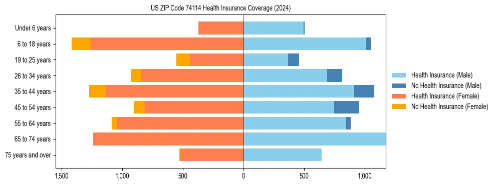 Health insurance pyramid for US ZIP Code 74114