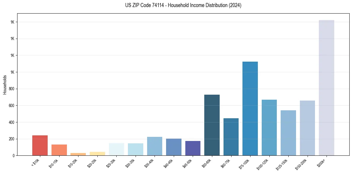 Income Distribution for 