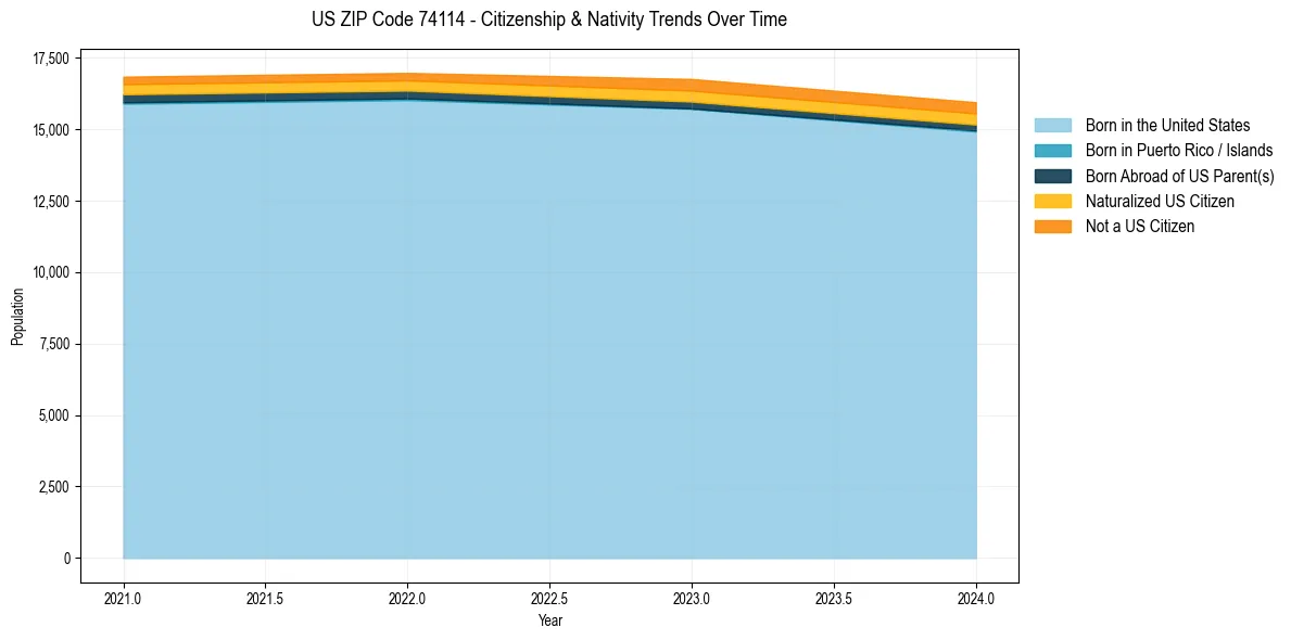 Historical nativity trends for 