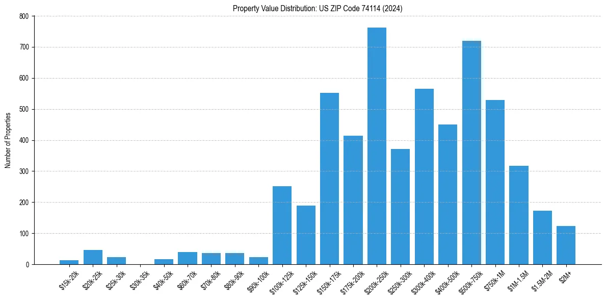 Value Distribution for 