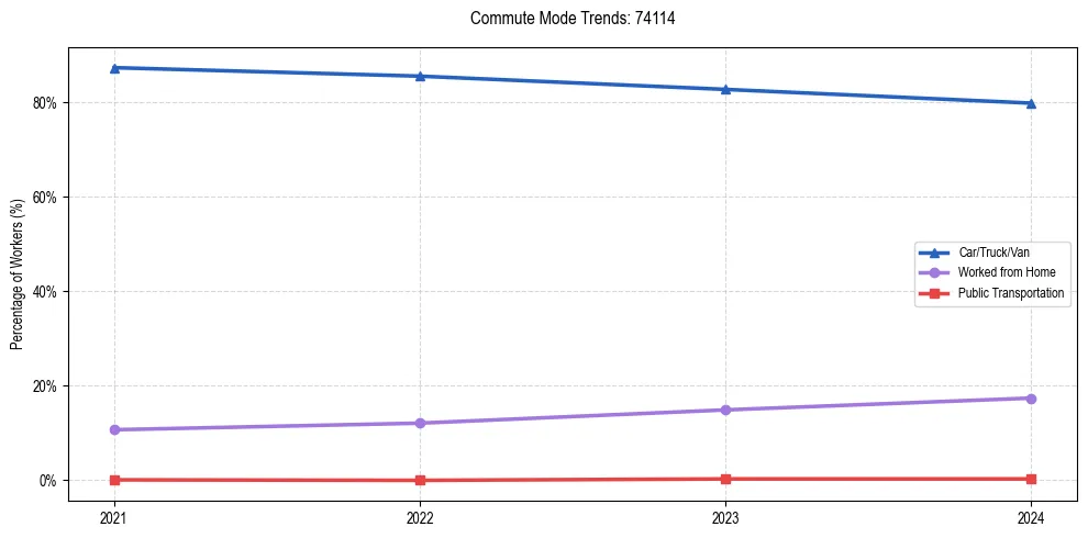 Transportation trends in US ZIP Code 74114