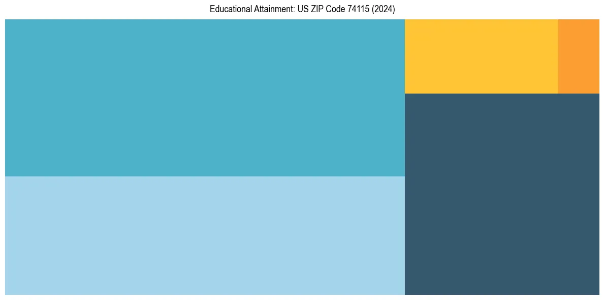 Education Treemap for  in 2024