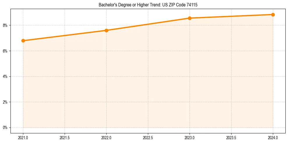Trend chart showing bachelor degree growth in 