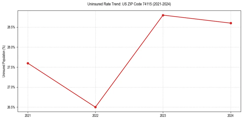 Uninsured trend chart for US ZIP Code 74115