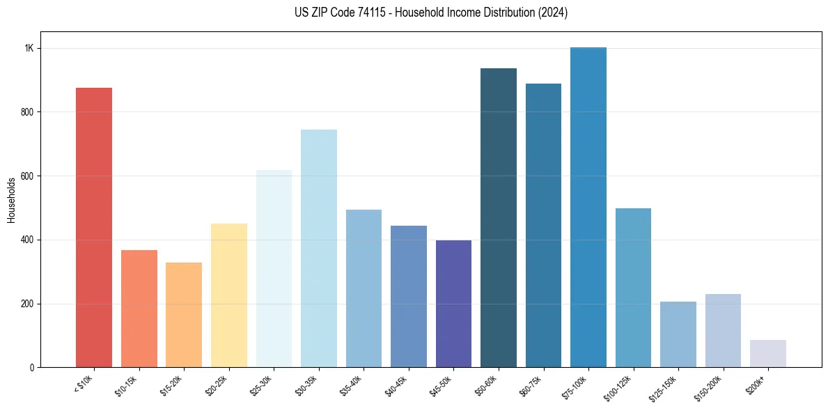 Income Distribution for 