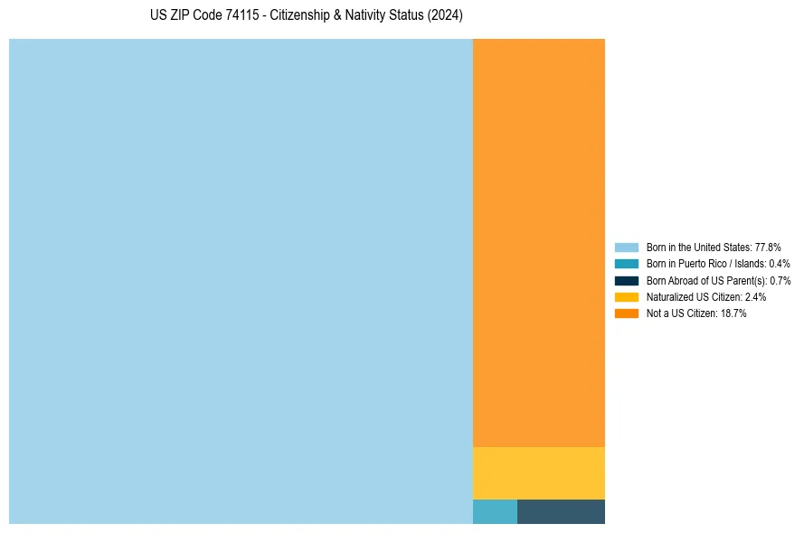 Nativity Treemap for 
