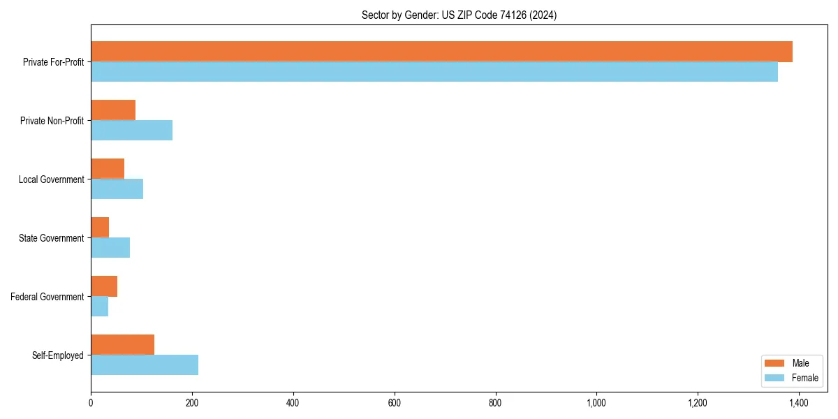 Employment sector breakdown by gender in 