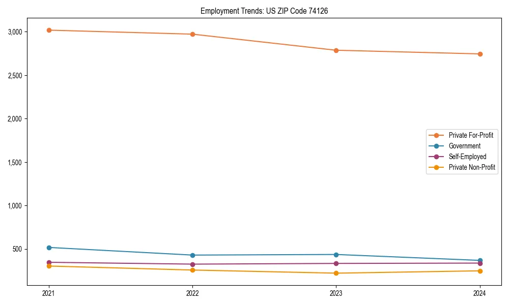 Long-term employment trends in 