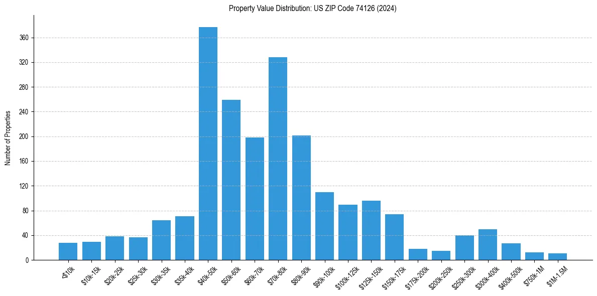 Value Distribution for 