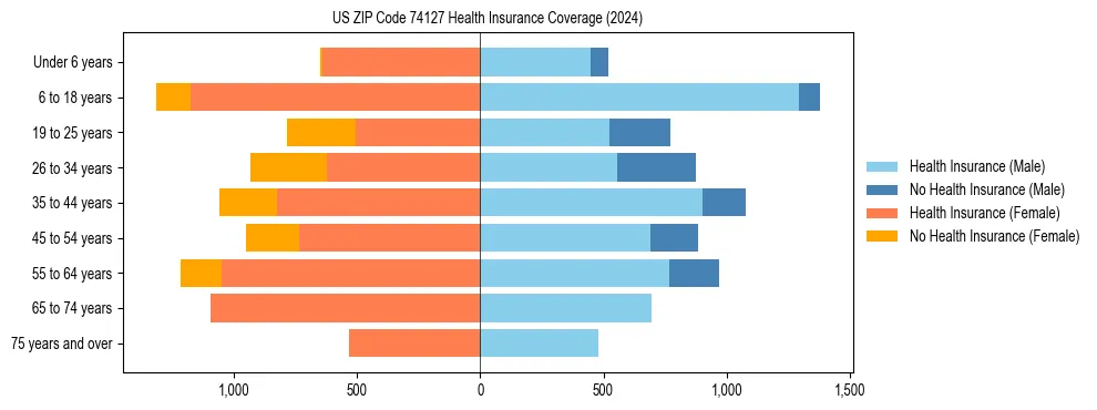 Health insurance pyramid for US ZIP Code 74127