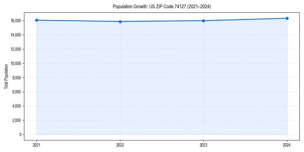 Population trends in 