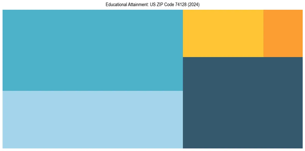 Education Treemap for  in 2024