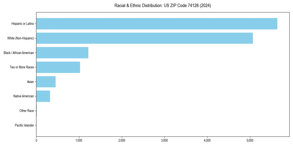 Bar chart showing racial distribution in  for 2024