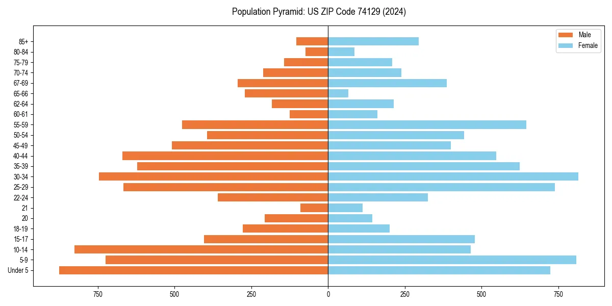 Population pyramid for 