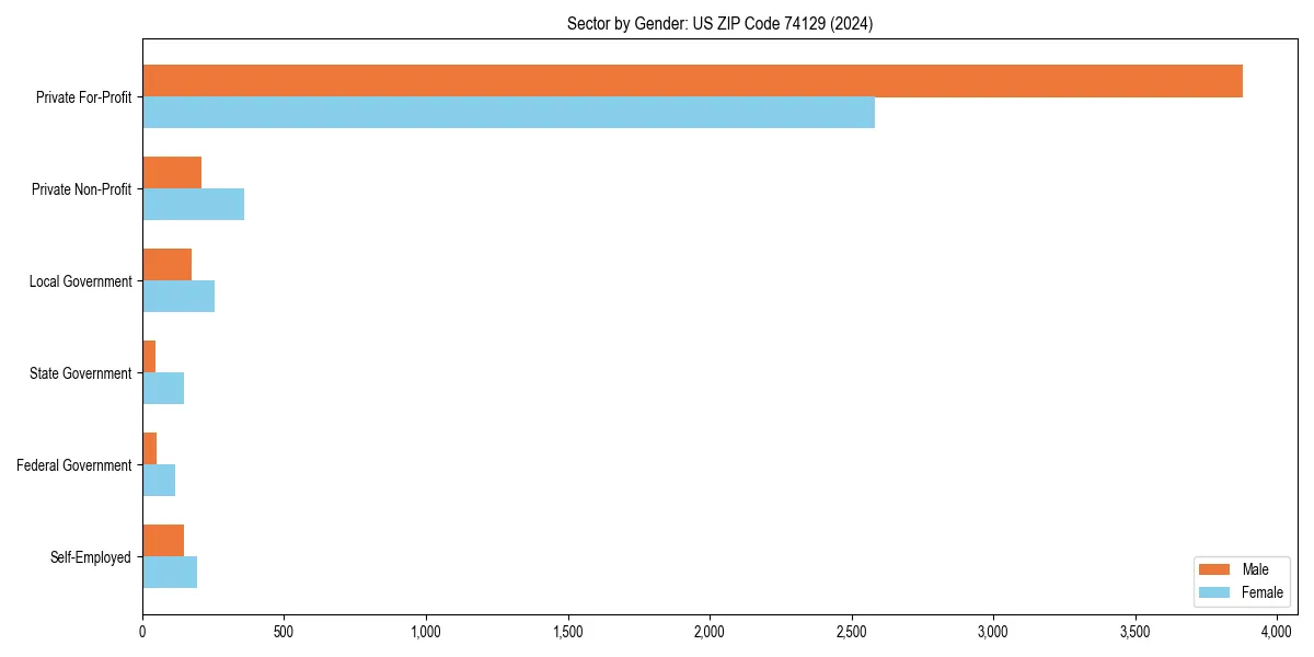 Employment sector breakdown by gender in 
