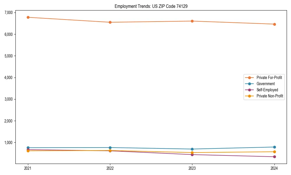 Long-term employment trends in 