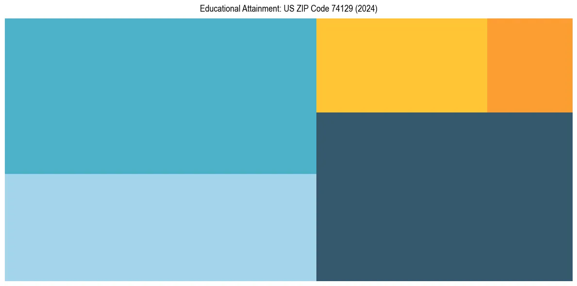 Education Treemap for  in 2024