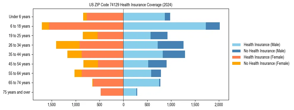 Health insurance pyramid for US ZIP Code 74129