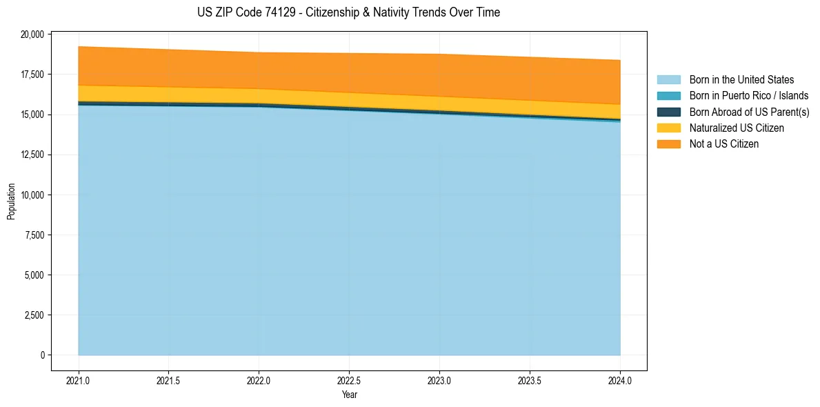 Historical nativity trends for 
