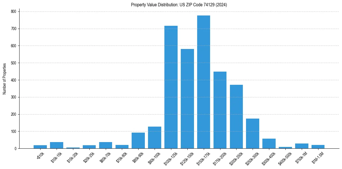 Value Distribution for 