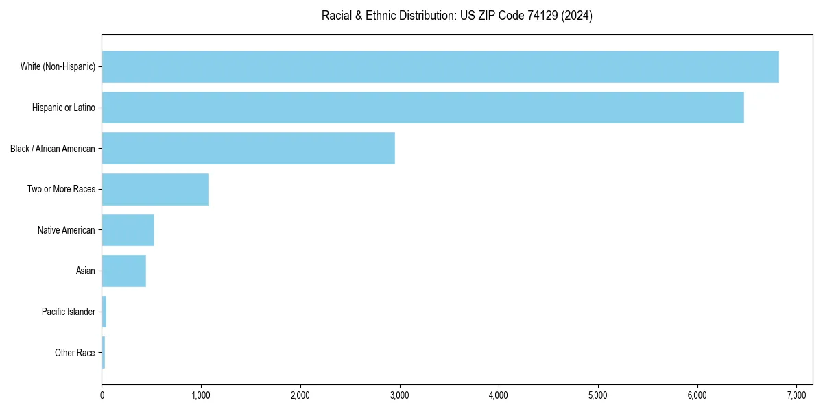 Bar chart showing racial distribution in  for 2024