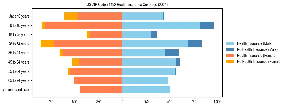 Health insurance pyramid for US ZIP Code 74132