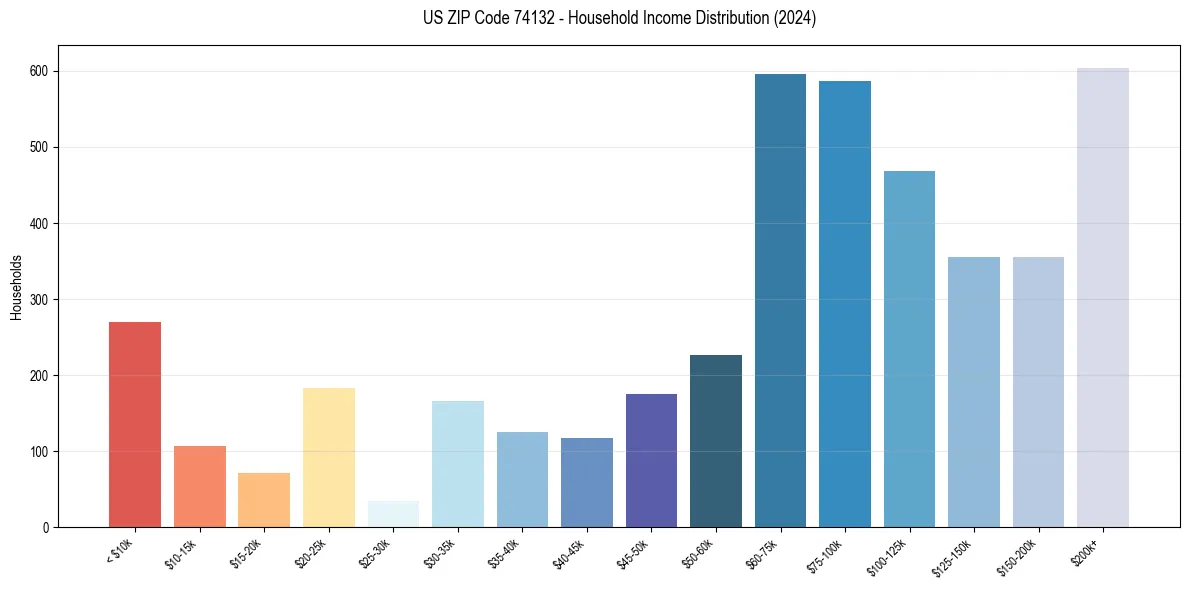 Income Distribution for 