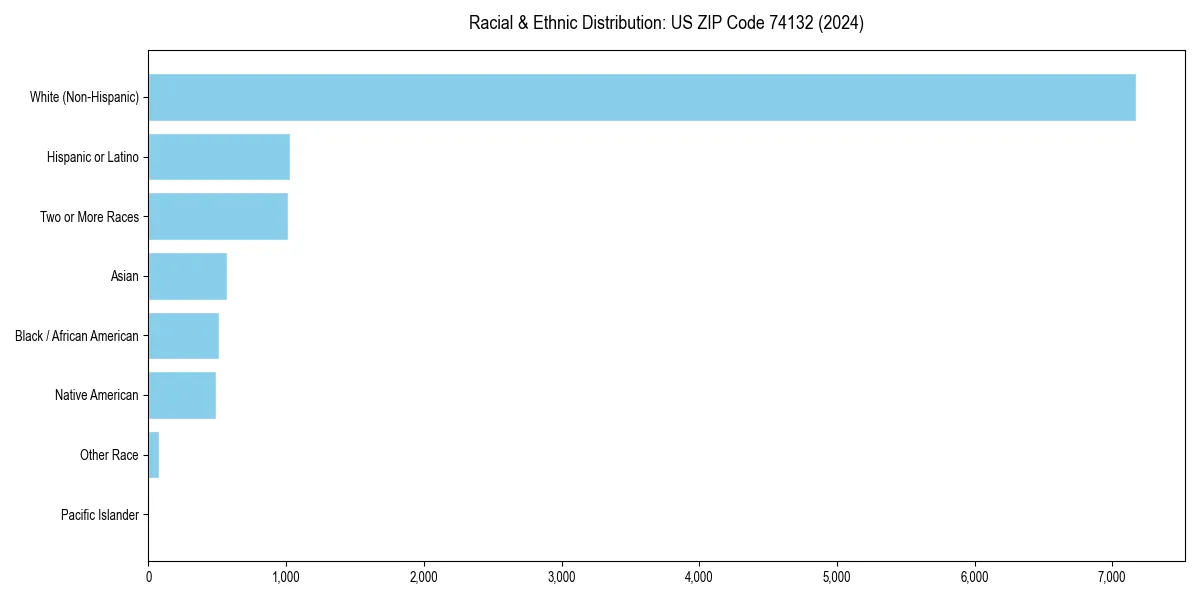 Bar chart showing racial distribution in  for 2024