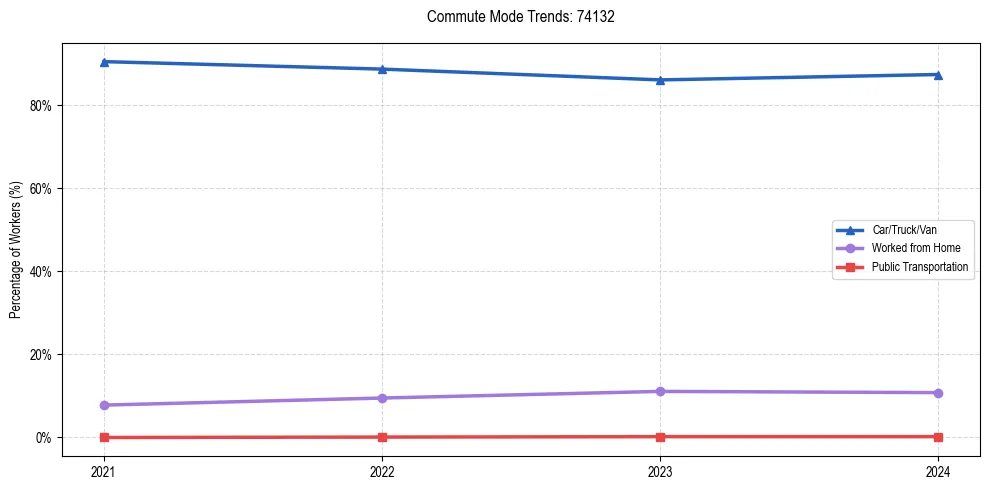 Transportation trends in US ZIP Code 74132