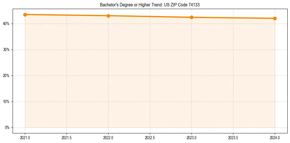 Trend chart showing bachelor degree growth in 