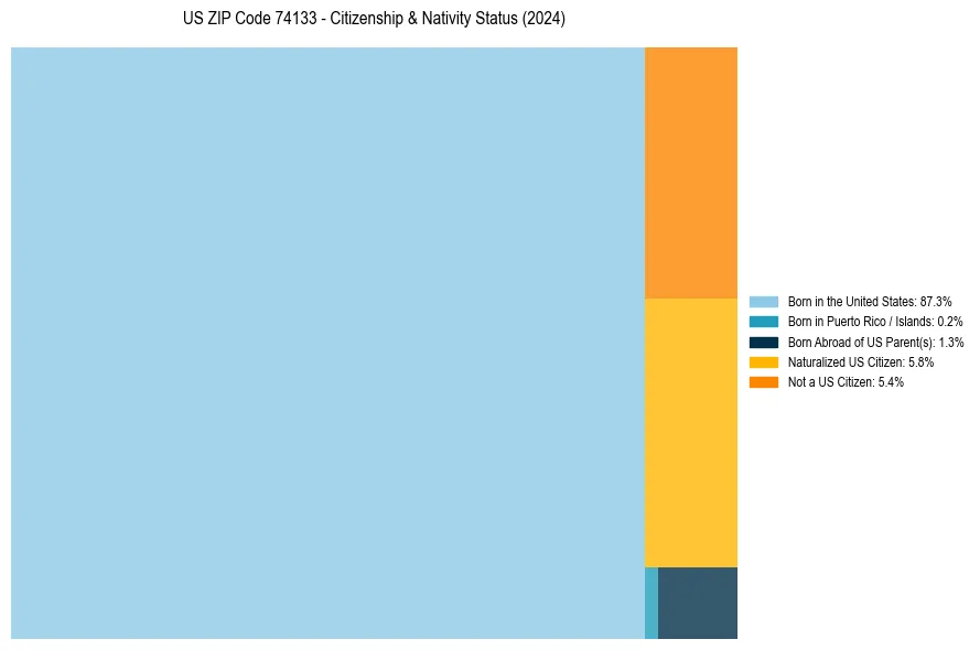 Nativity Treemap for 