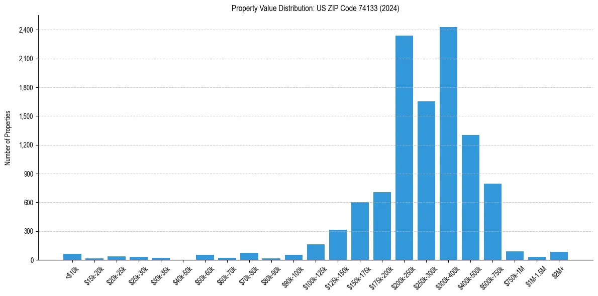 Value Distribution for 