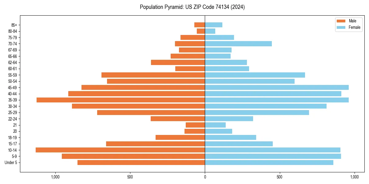 Population pyramid for 