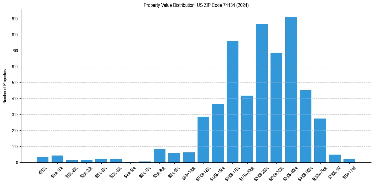 Value Distribution for 