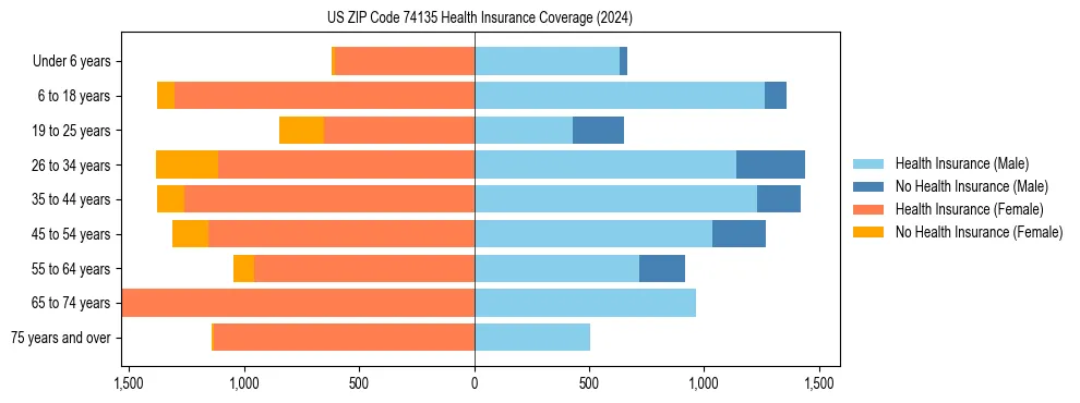 Health insurance pyramid for US ZIP Code 74135