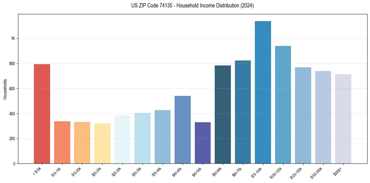 Income Distribution for 