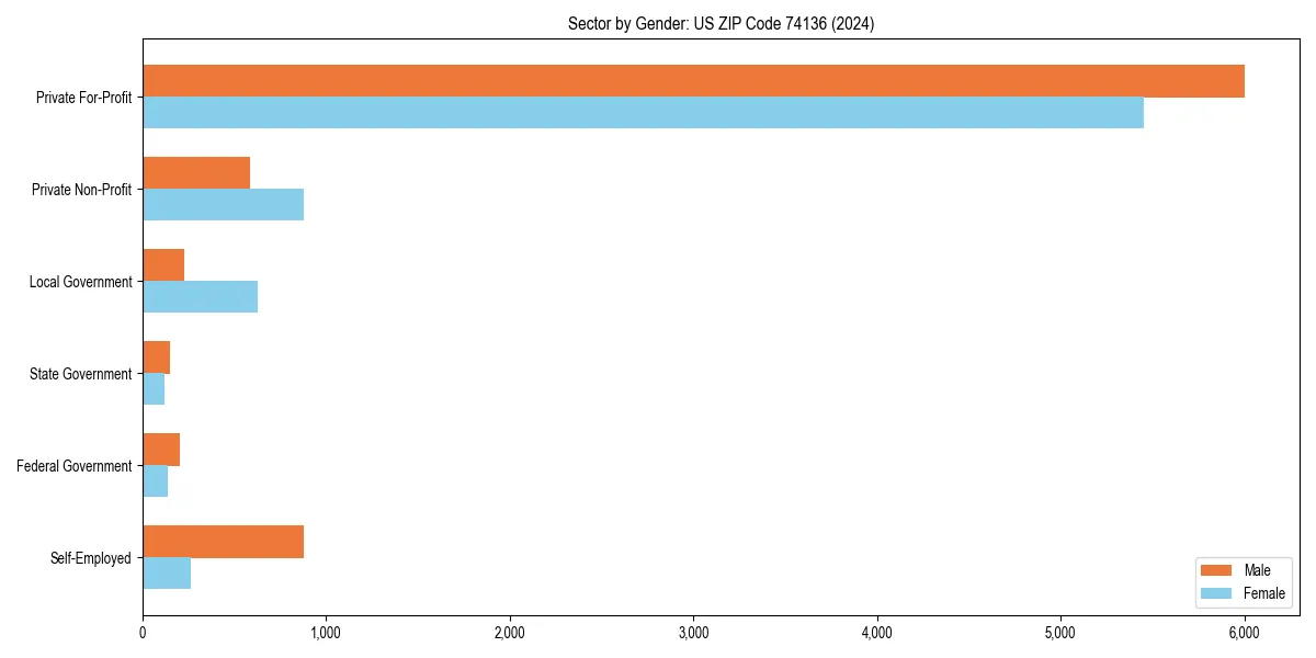 Employment sector breakdown by gender in 