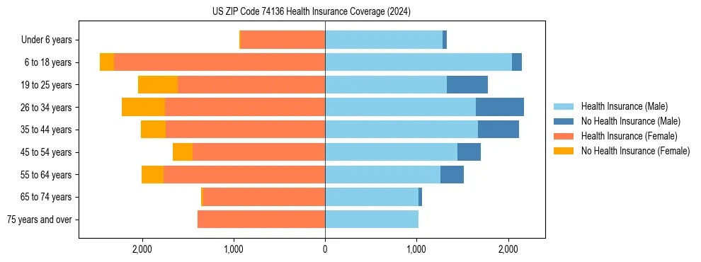 Health insurance pyramid for US ZIP Code 74136