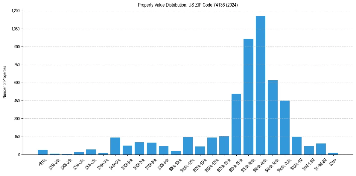 Value Distribution for 