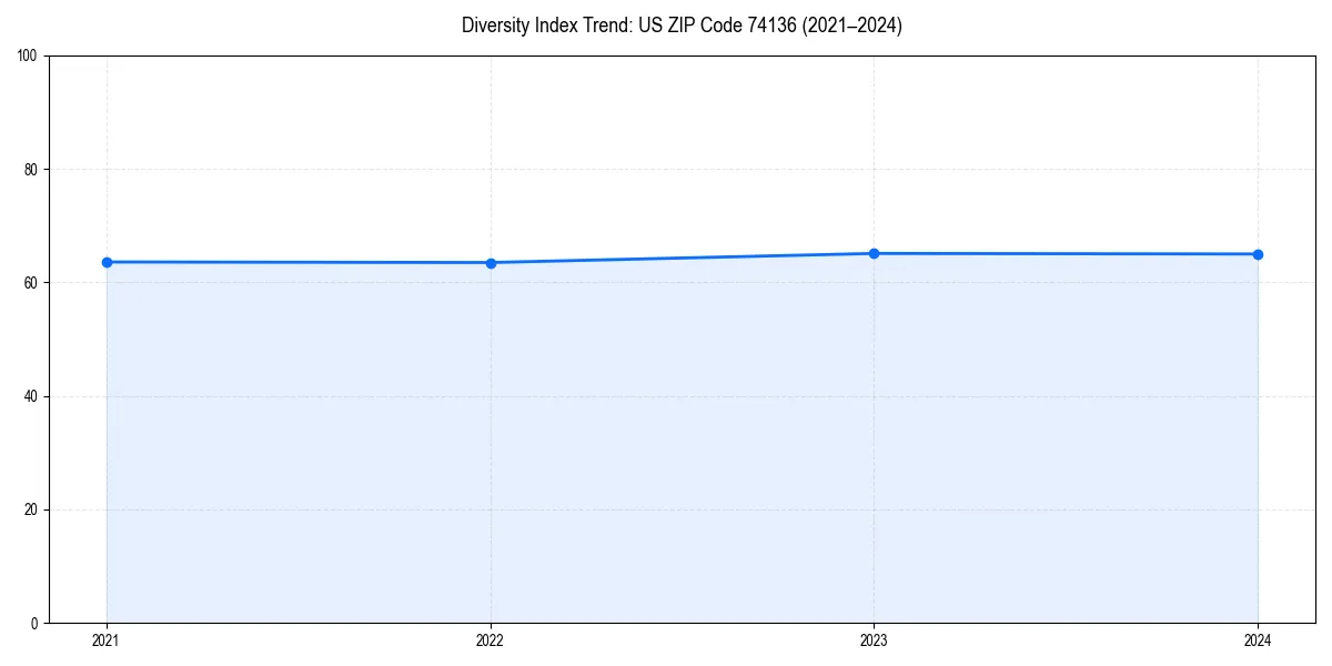 Line chart showing diversity index trends for 