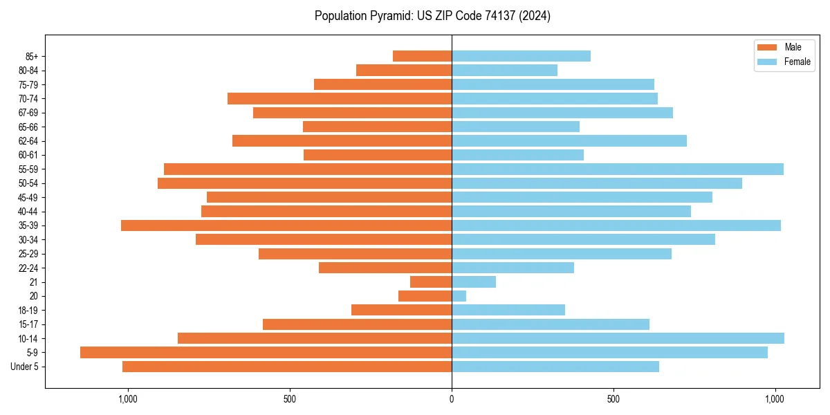 Population pyramid for 