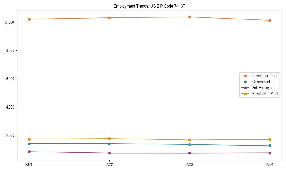 Long-term employment trends in 