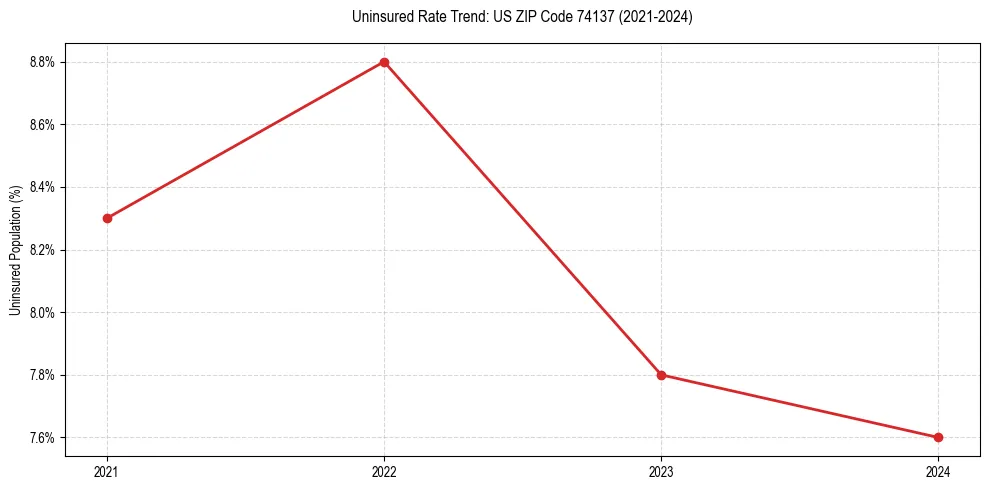 Uninsured trend chart for US ZIP Code 74137