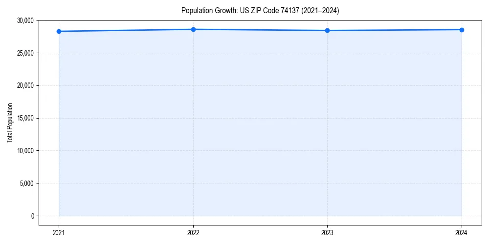 Population trends in 