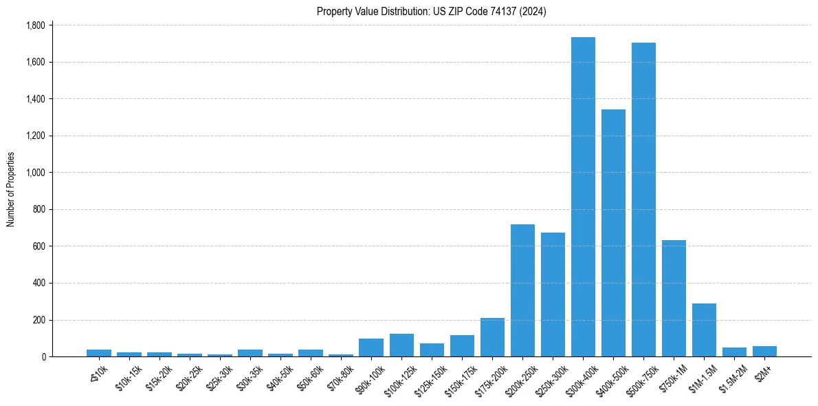 Value Distribution for 