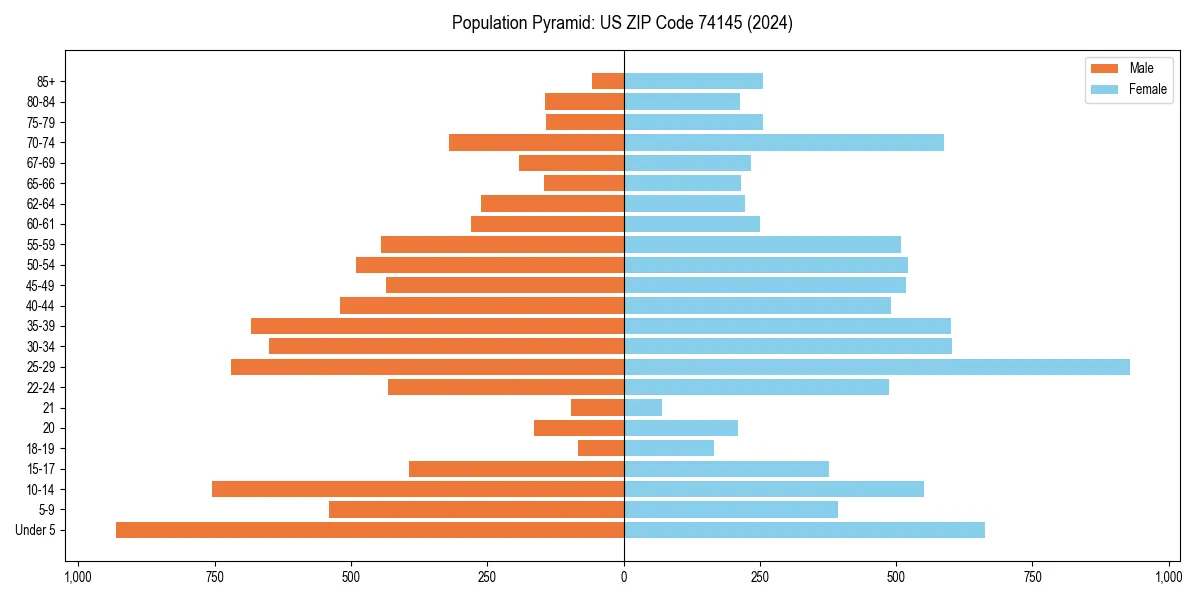 Population pyramid for 