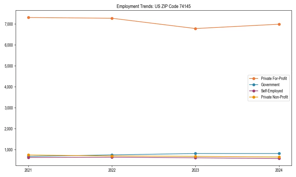 Long-term employment trends in 