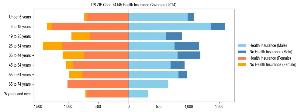 Health insurance pyramid for US ZIP Code 74145