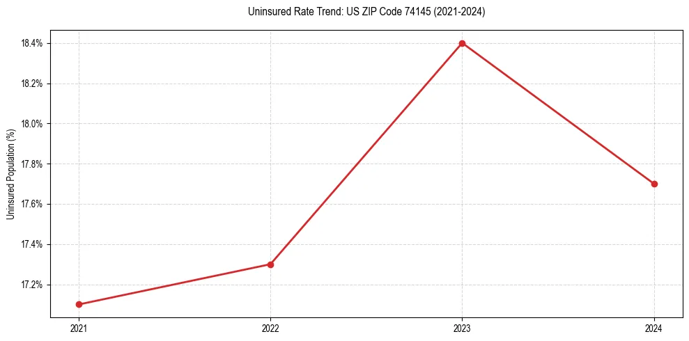 Uninsured trend chart for US ZIP Code 74145