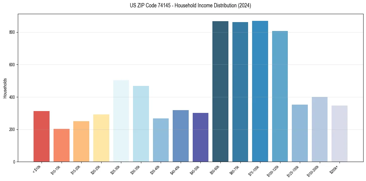 Income Distribution for 